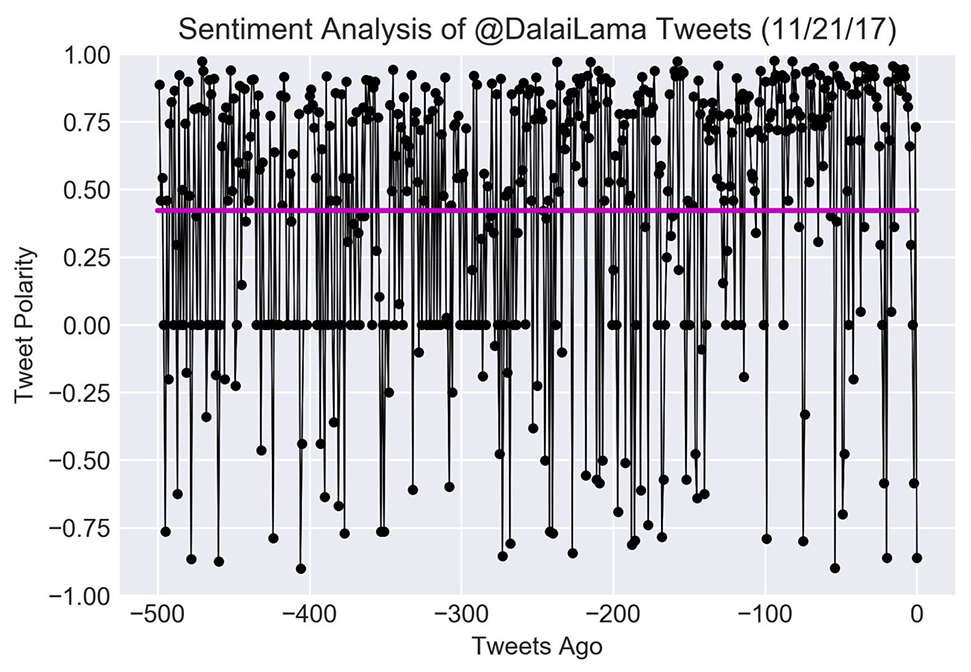 tweet analysis