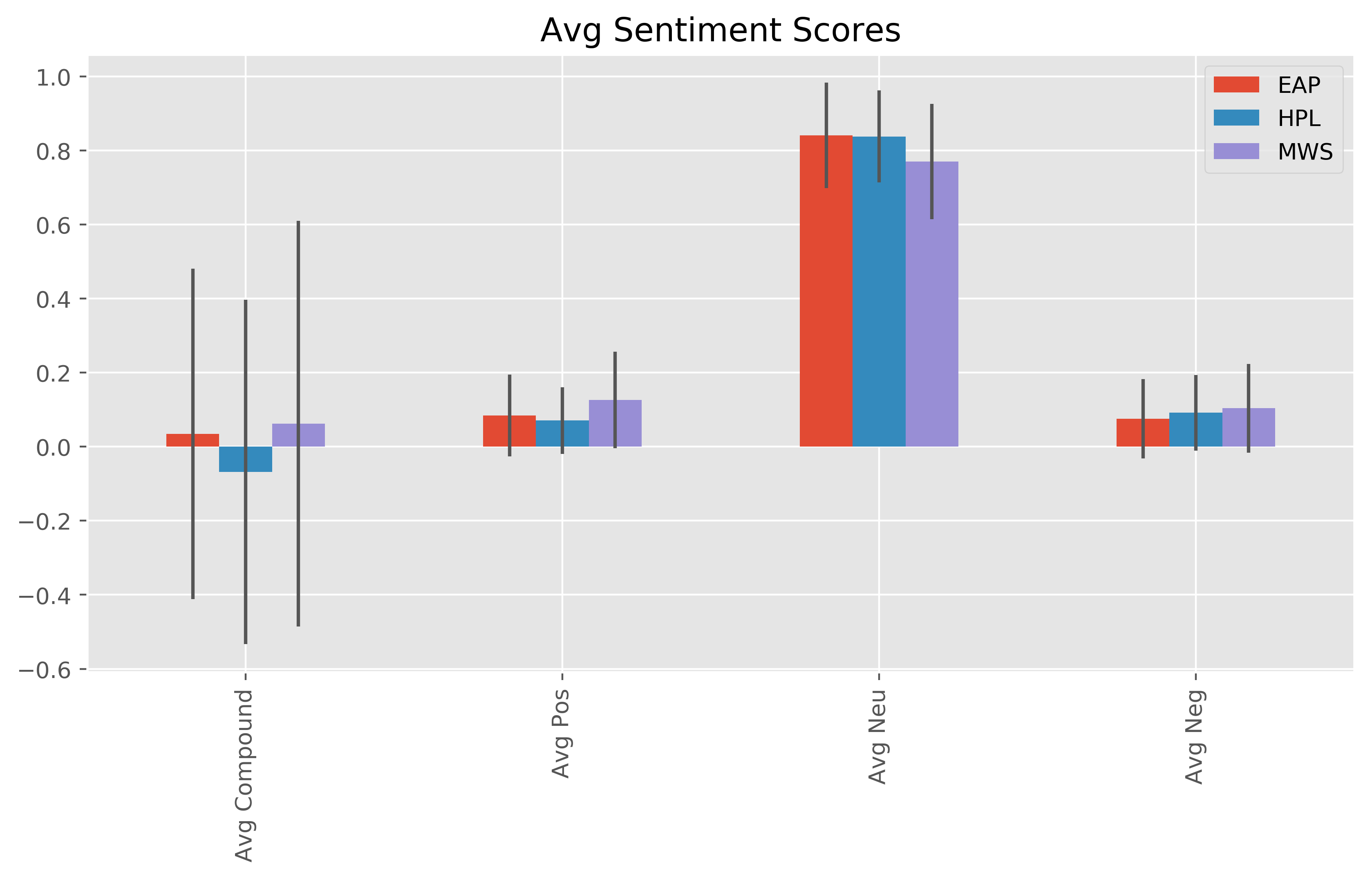 sentiment scores