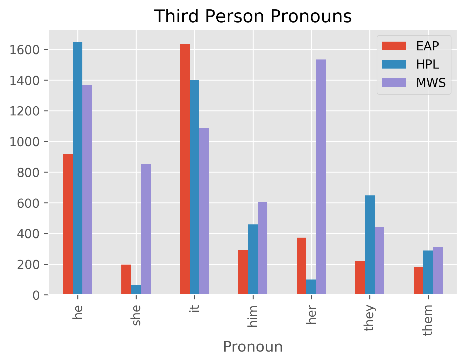 third person pronouns