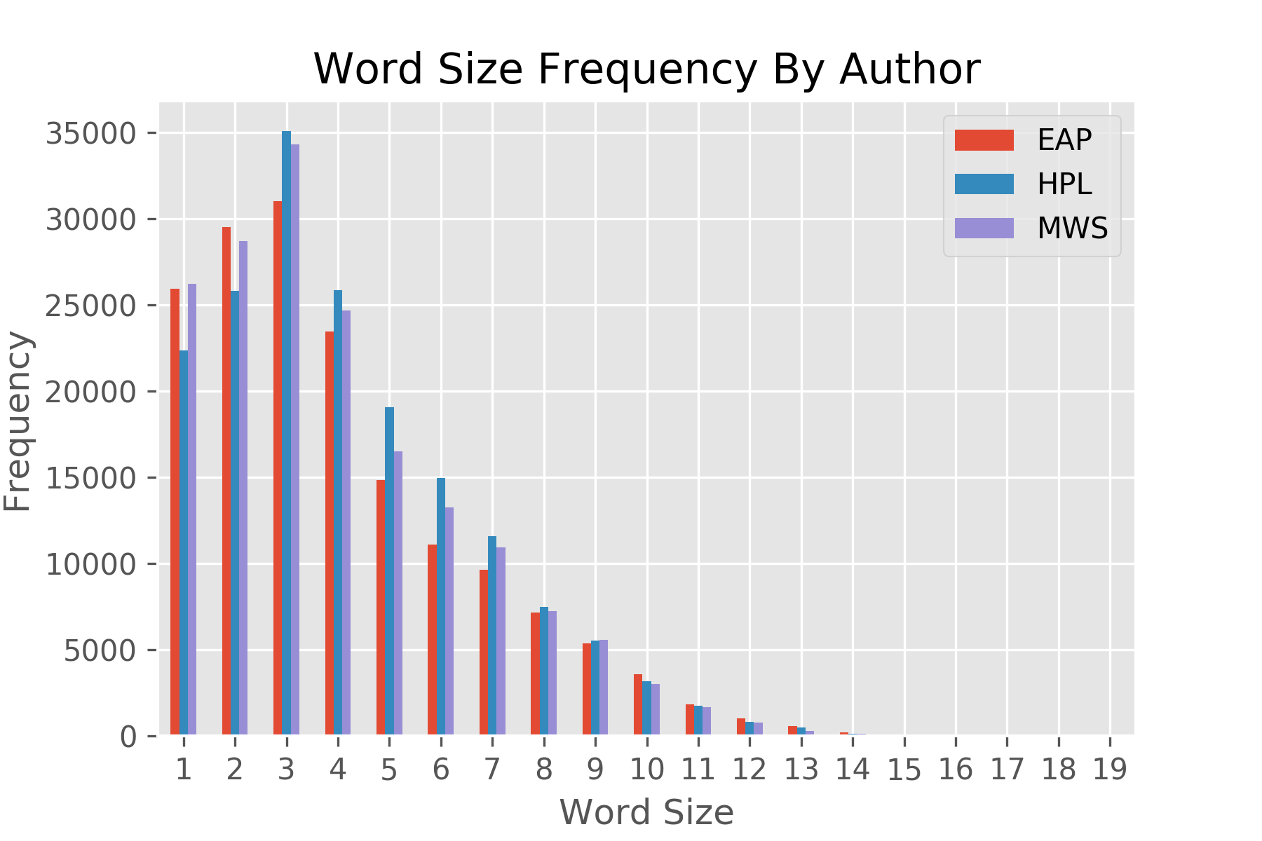 word size distribution